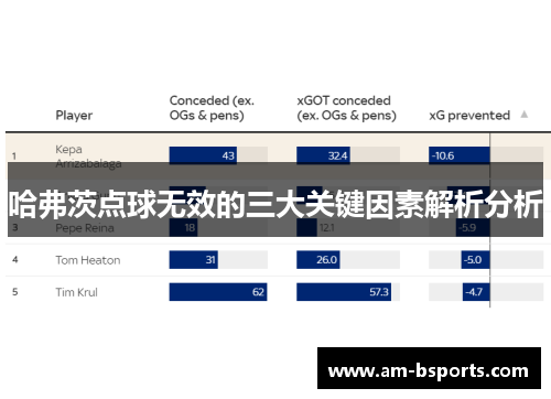 哈弗茨点球无效的三大关键因素解析分析